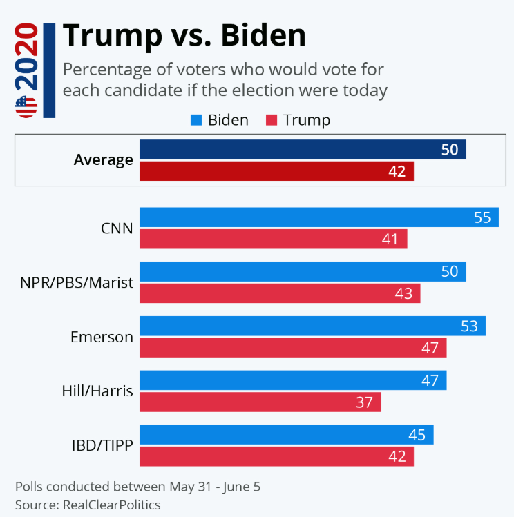 Trump vs Biden poll
